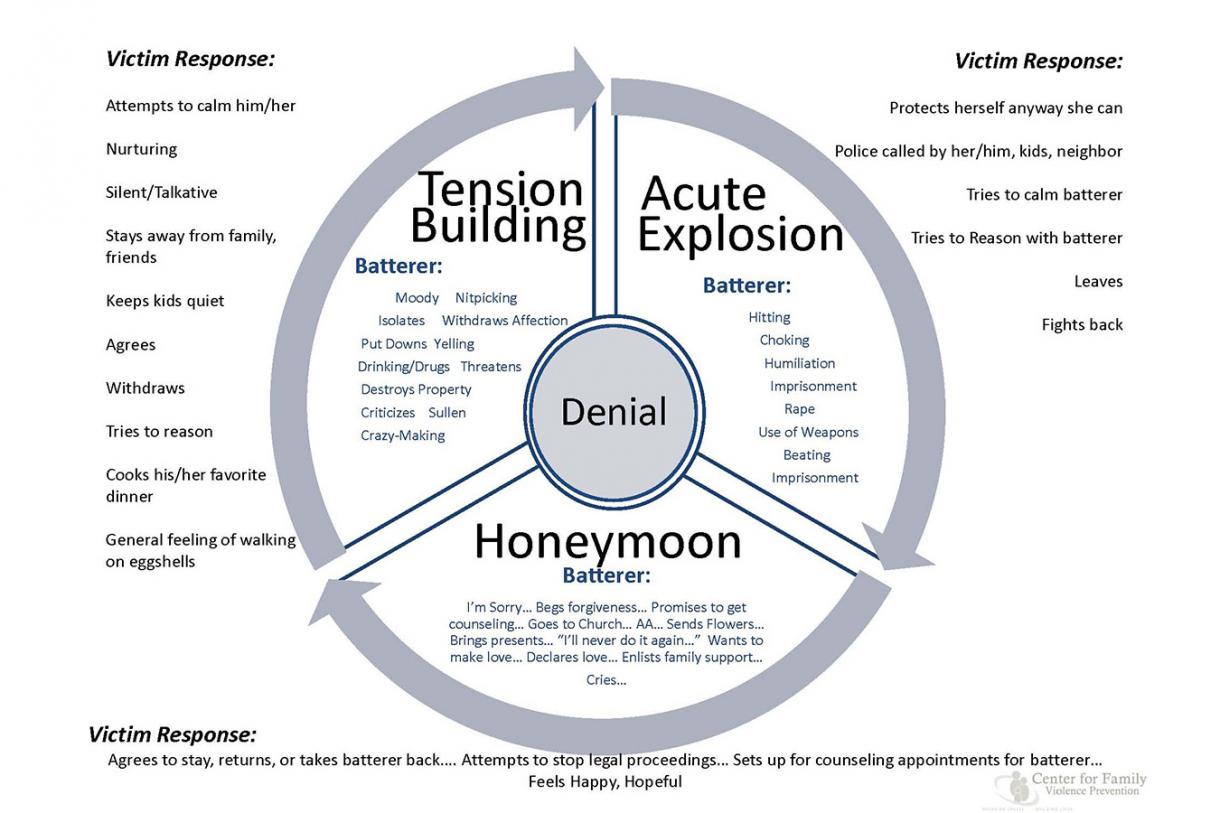Graphic depicting a common cycle of domestic violence behaviors, from tension building to acute explosion to honeymoon