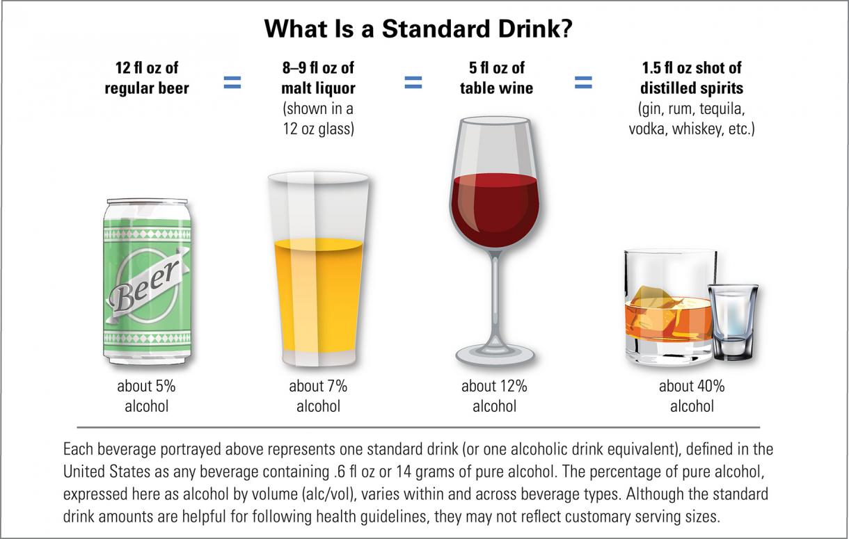 Graphic demonstrating how the percentage of pure alcohol varies across beverage types. Although the standard drink amounts are helpful for following health guidelines, they may not reflect customary serving sizes.