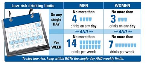 Graphic showing low-risk drinking limits: up to 1 drink per day for women and up to 2 drinks per day for men.
